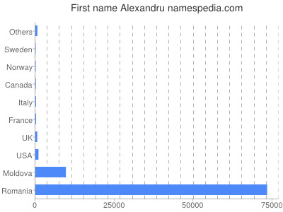 prenom Alexandru