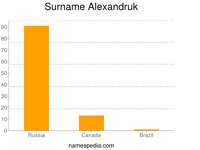 Familiennamen Alexandruk