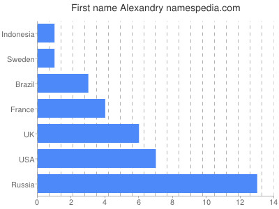 prenom Alexandry