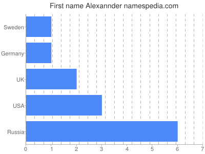Vornamen Alexannder