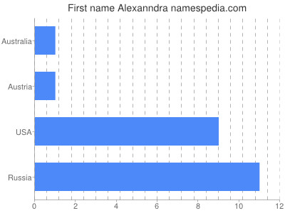 Vornamen Alexanndra