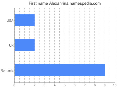 Vornamen Alexanrina