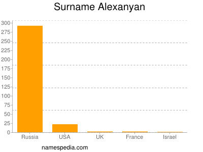 Familiennamen Alexanyan
