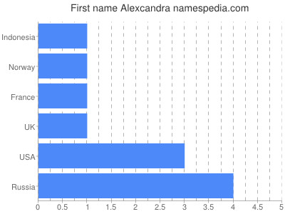 Vornamen Alexcandra
