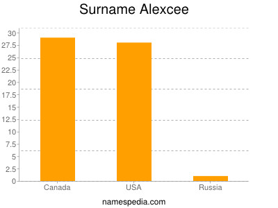 Familiennamen Alexcee