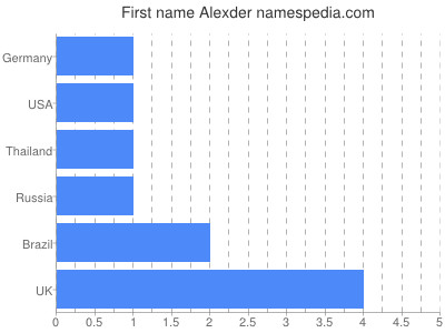 Vornamen Alexder