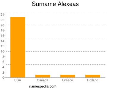 Familiennamen Alexeas