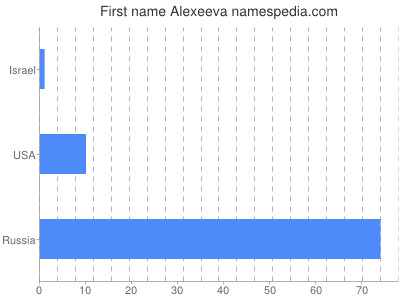 Vornamen Alexeeva