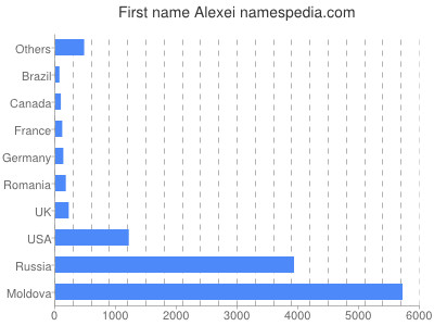 Vornamen Alexei