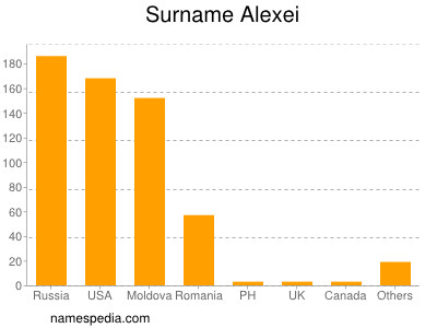 Surname Alexei
