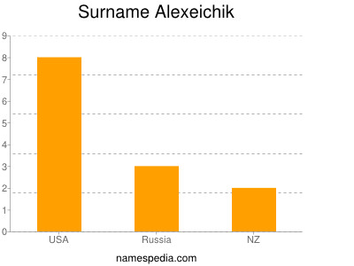 Familiennamen Alexeichik