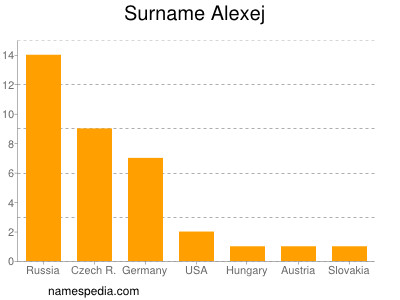 Surname Alexej