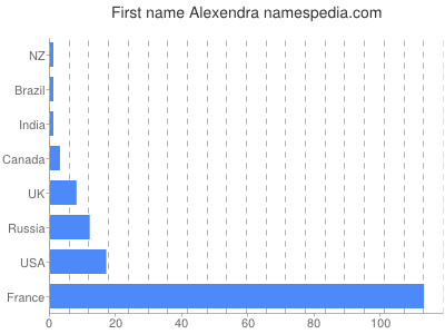 Vornamen Alexendra