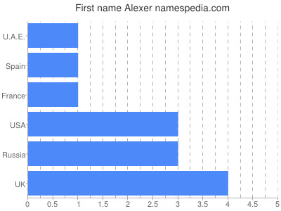 Vornamen Alexer