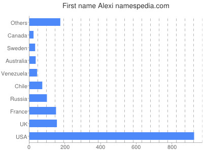 Vornamen Alexi