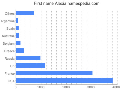 prenom Alexia