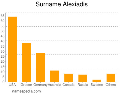 Familiennamen Alexiadis