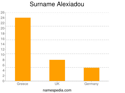 Surname Alexiadou