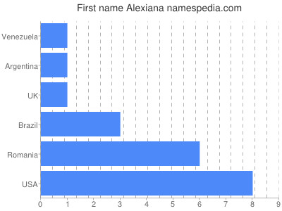 Vornamen Alexiana