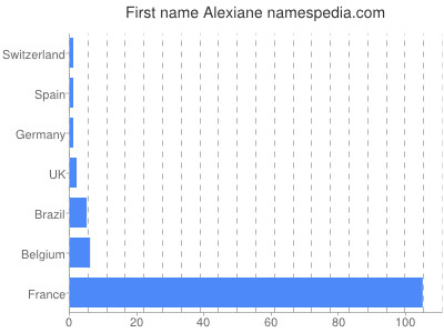 prenom Alexiane