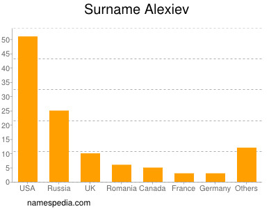 Familiennamen Alexiev