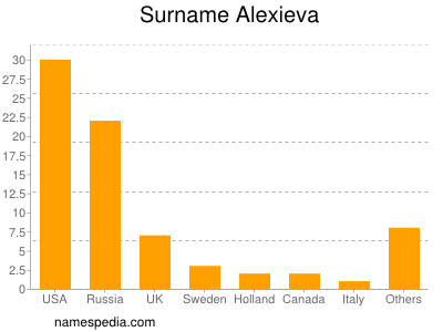 Familiennamen Alexieva