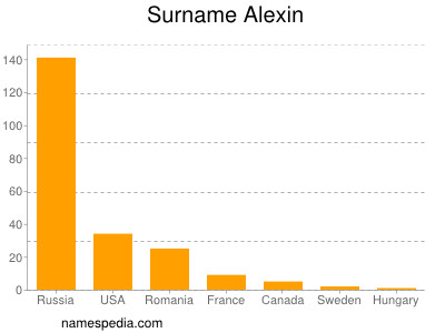 Familiennamen Alexin