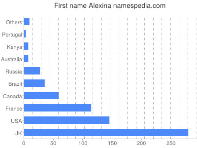 Given name Alexina