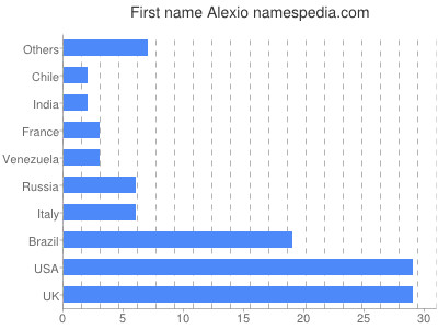 Vornamen Alexio