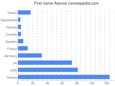 Vornamen Alexios