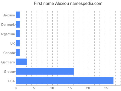 Given name Alexiou