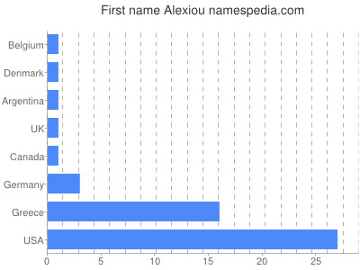 Vornamen Alexiou