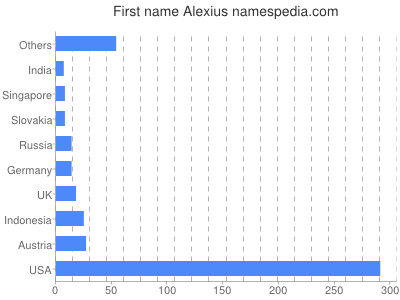 Vornamen Alexius