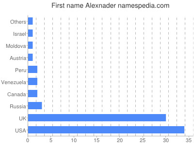 Vornamen Alexnader