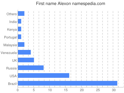 Vornamen Alexon