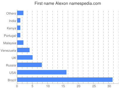 prenom Alexon