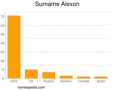 Familiennamen Alexon