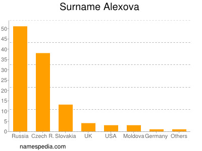 Familiennamen Alexova