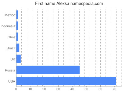 Vornamen Alexsa