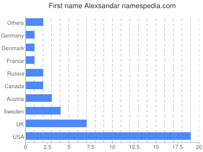 Vornamen Alexsandar