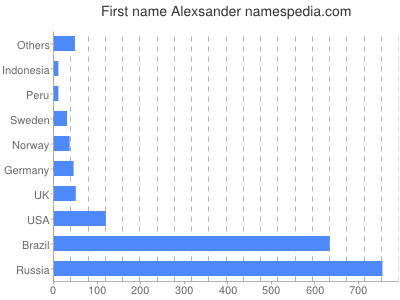 Vornamen Alexsander