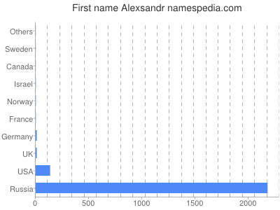 prenom Alexsandr