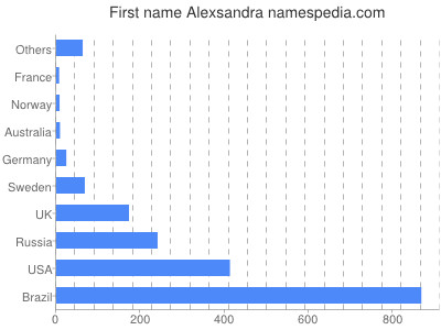 Vornamen Alexsandra