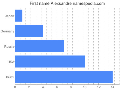 Vornamen Alexsandre