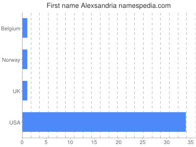 Given name Alexsandria