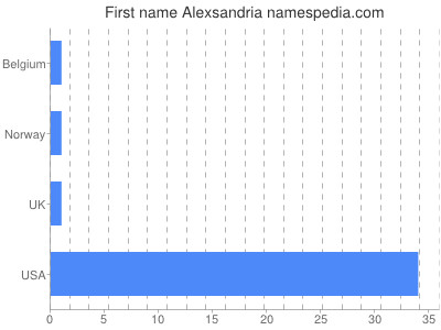 prenom Alexsandria