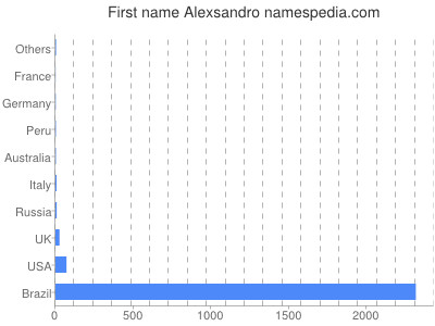 prenom Alexsandro