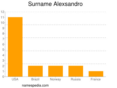 Surname Alexsandro
