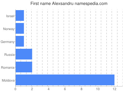 Vornamen Alexsandru