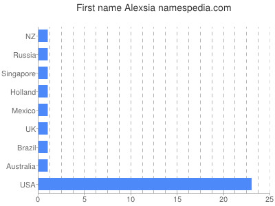 Vornamen Alexsia